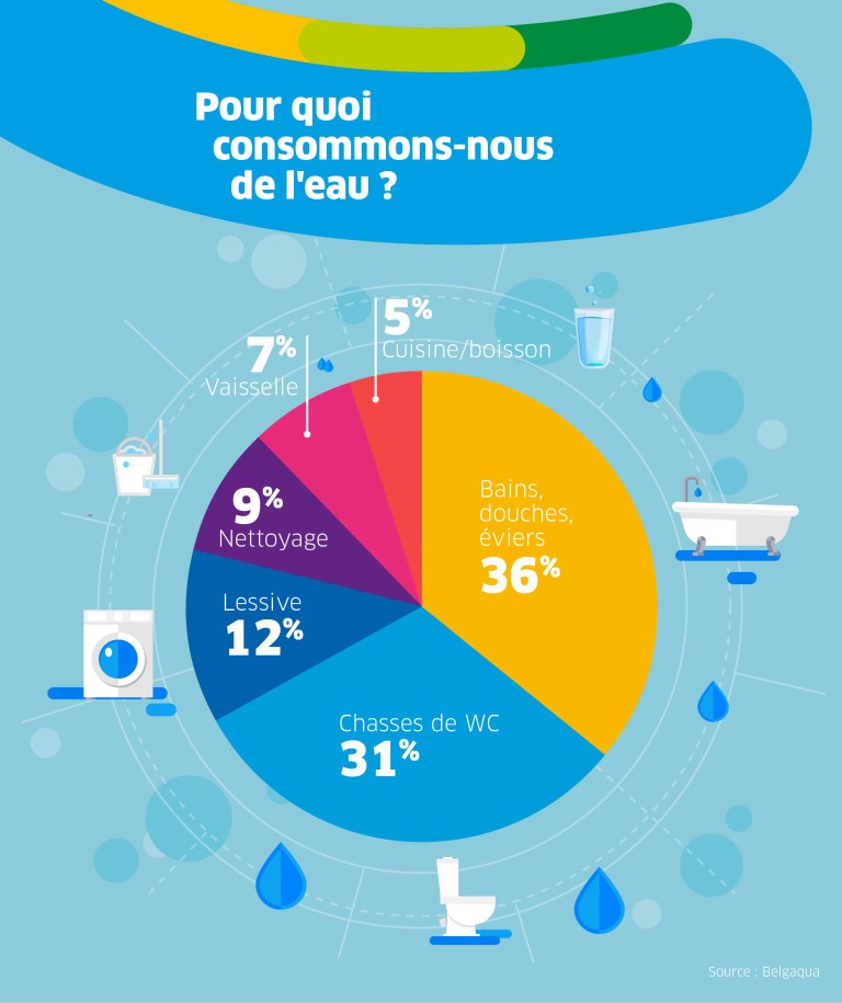 IEG - Pour quoi consommons nous de l'eau?